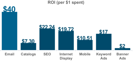 roiemailchart-1